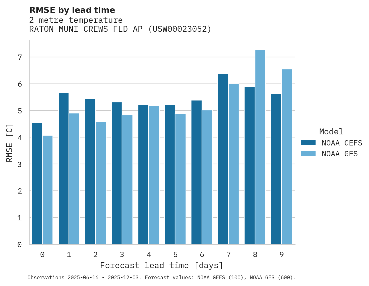 Temperature RMSE by lead time for RATON MUNI CREWS FLD AP
