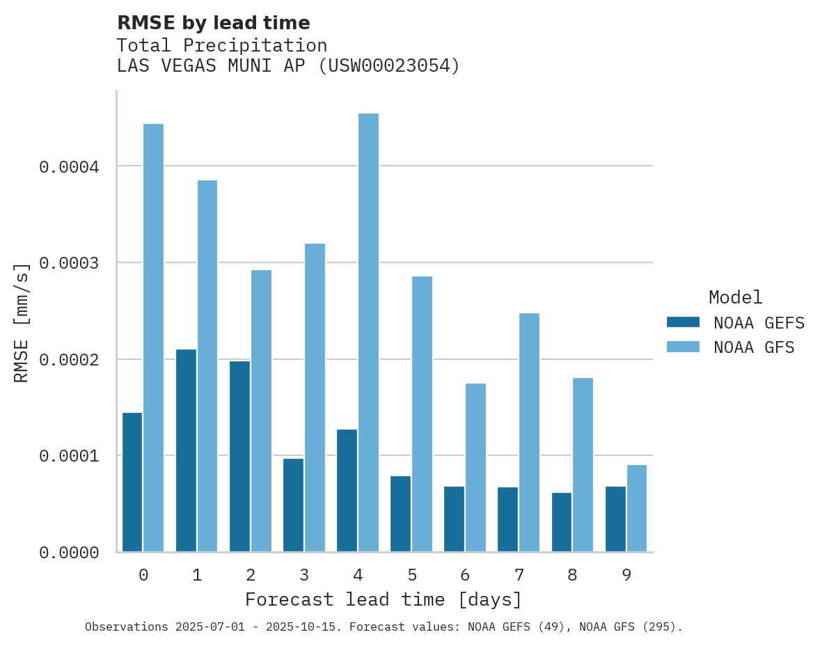 Precipitation RMSE by lead time for LAS VEGAS MUNI AP