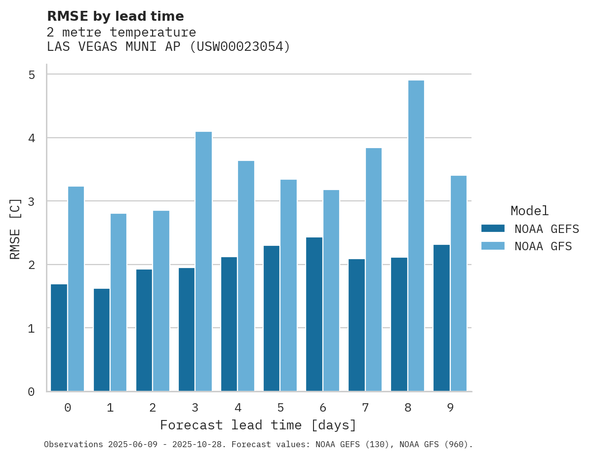 Temperature RMSE by lead time for LAS VEGAS MUNI AP