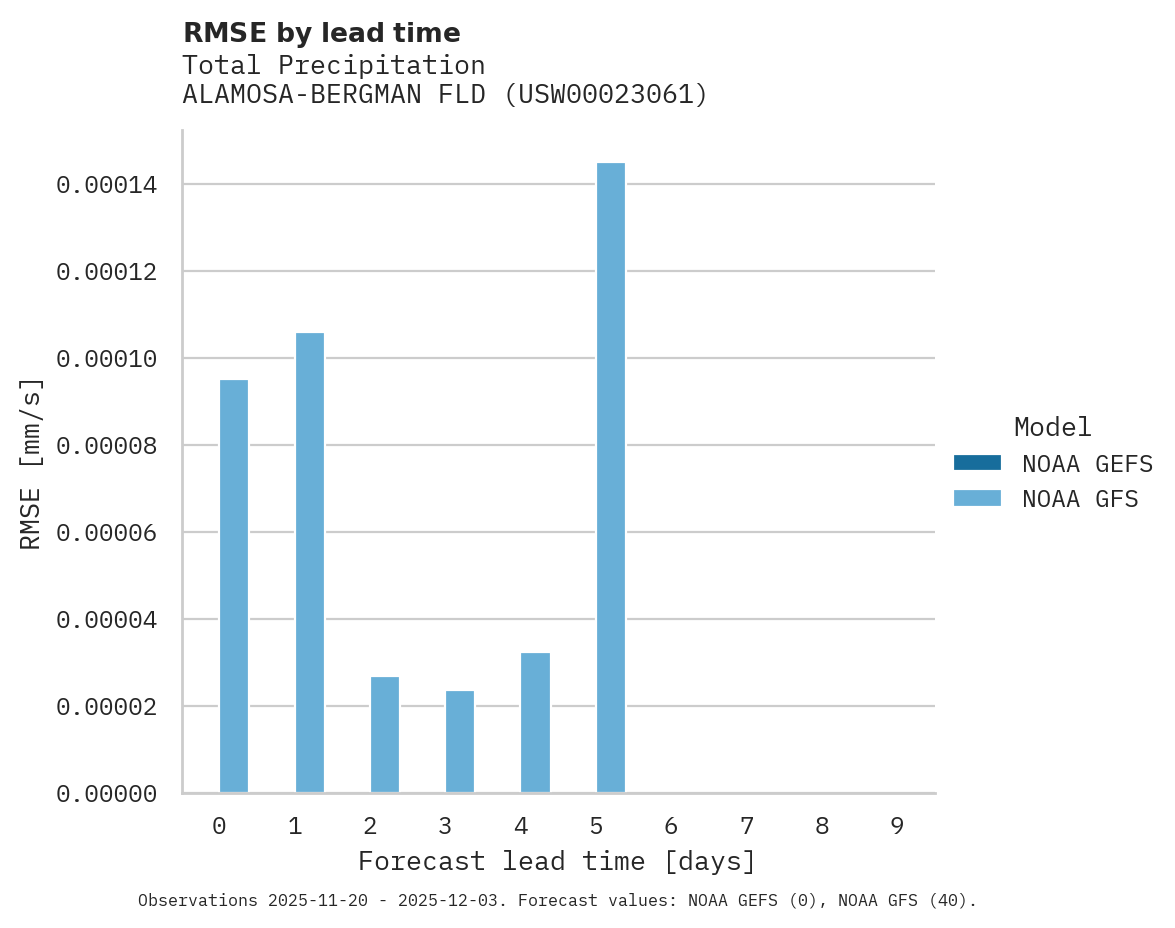 Precipitation RMSE by lead time for ALAMOSA-BERGMAN FLD