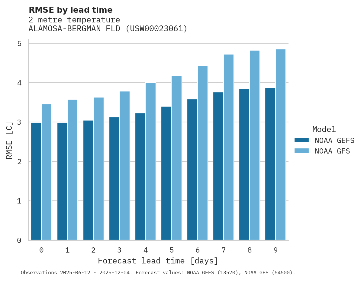 Temperature RMSE by lead time for ALAMOSA-BERGMAN FLD