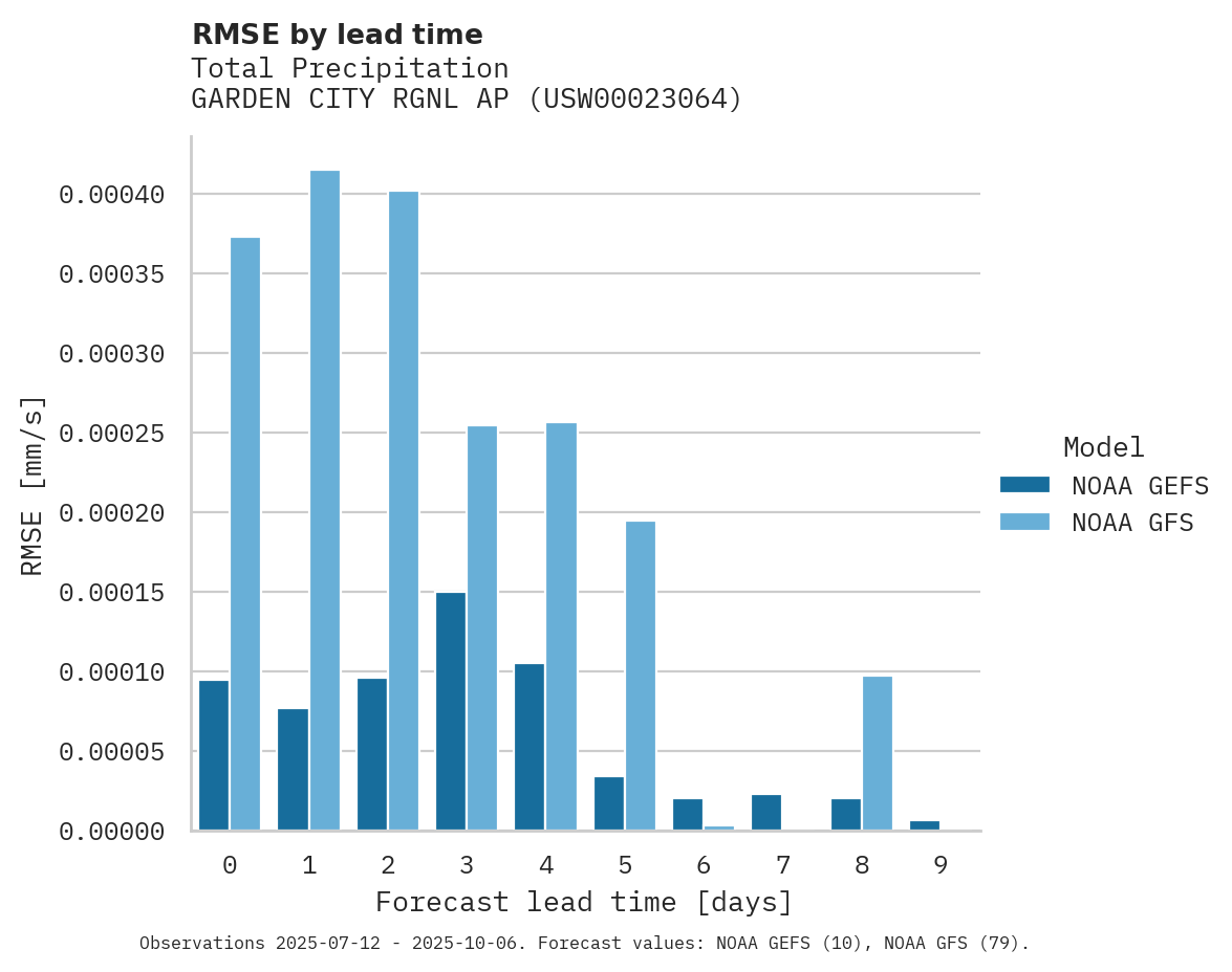 Precipitation RMSE by lead time for GARDEN CITY RGNL AP