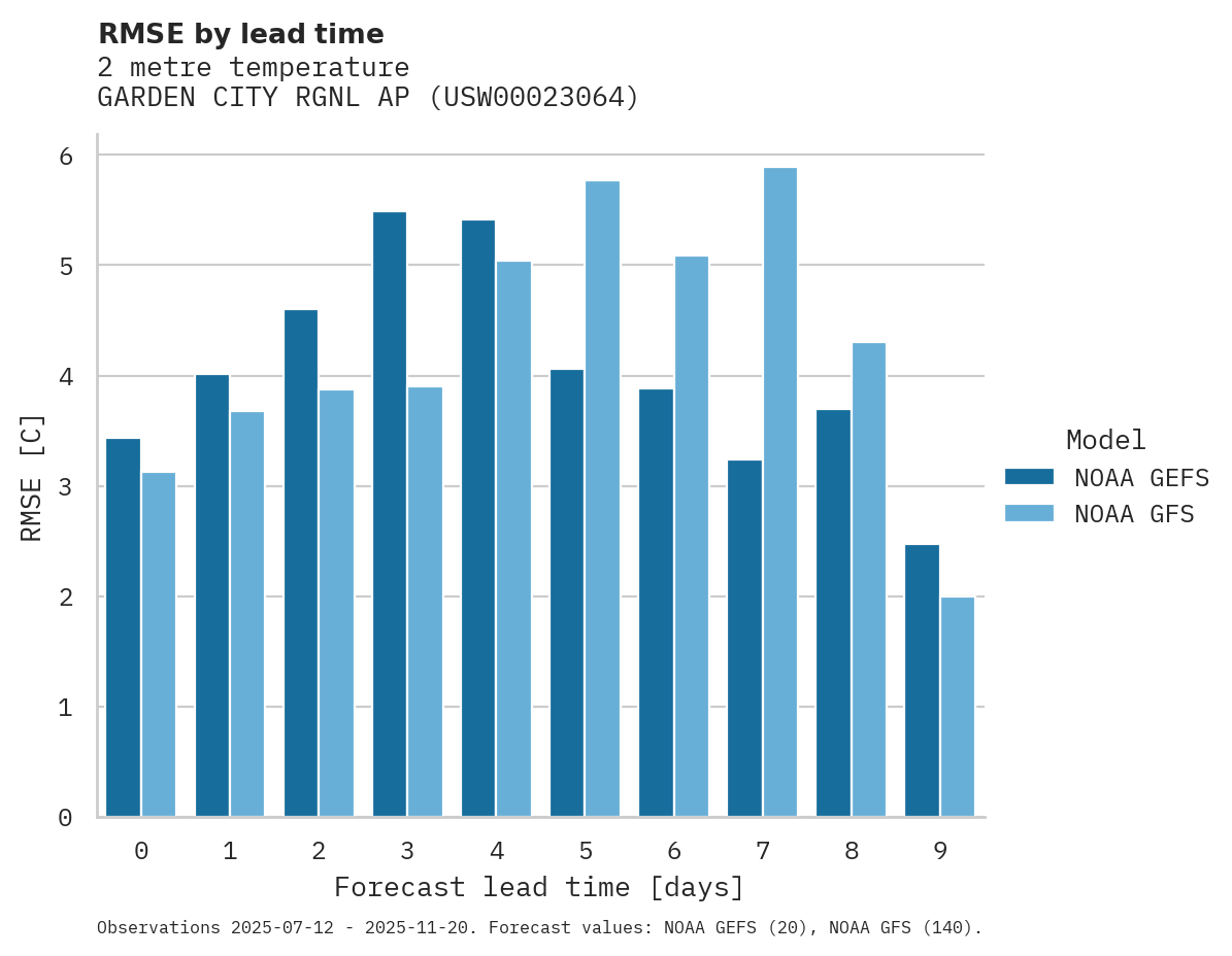 Temperature RMSE by lead time for GARDEN CITY RGNL AP