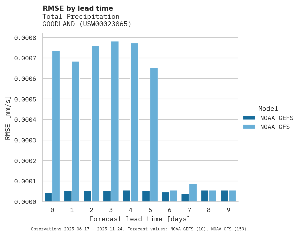 Precipitation RMSE by lead time for GOODLAND
