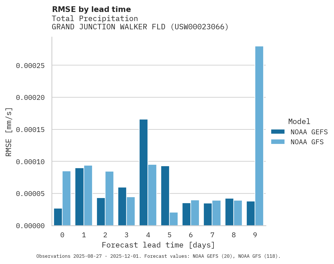 Precipitation RMSE by lead time for GRAND JUNCTION WALKER FLD