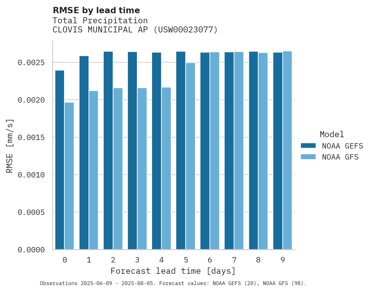 Precipitation RMSE by lead time for CLOVIS MUNICIPAL AP