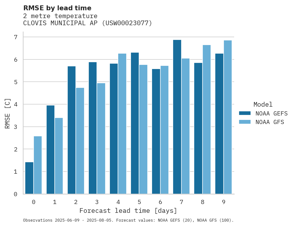 Temperature RMSE by lead time for CLOVIS MUNICIPAL AP