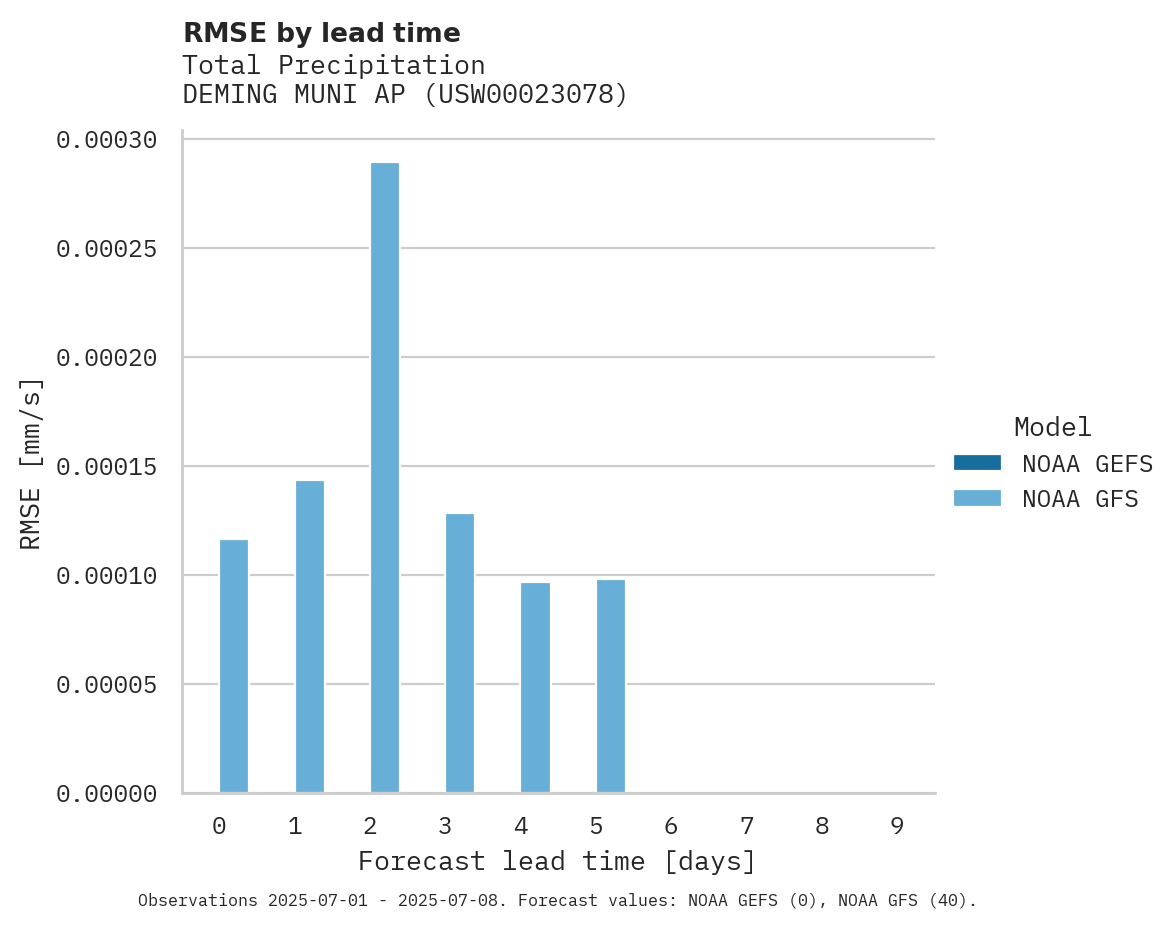 Precipitation RMSE by lead time for DEMING MUNI AP