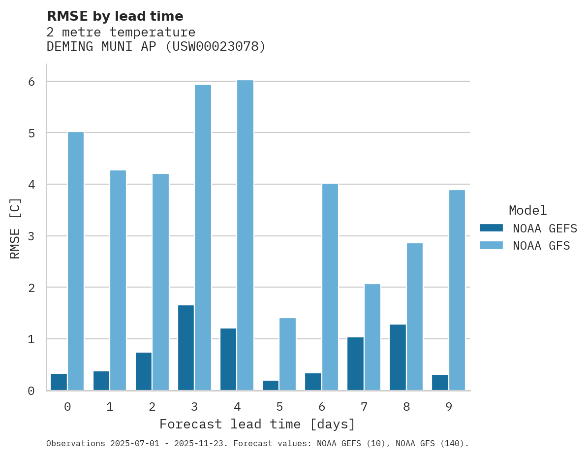 Temperature RMSE by lead time for DEMING MUNI AP