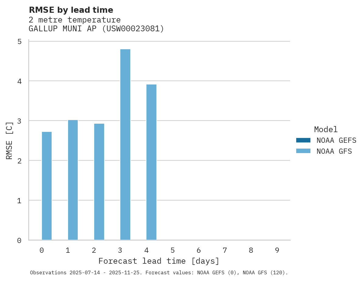 Temperature RMSE by lead time for GALLUP MUNI AP