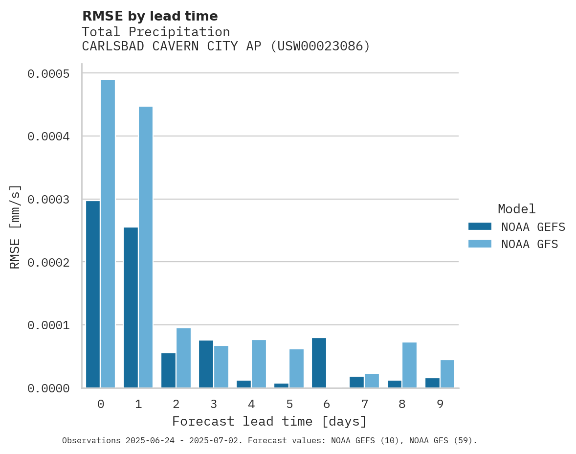 Precipitation RMSE by lead time for CARLSBAD CAVERN CITY AP