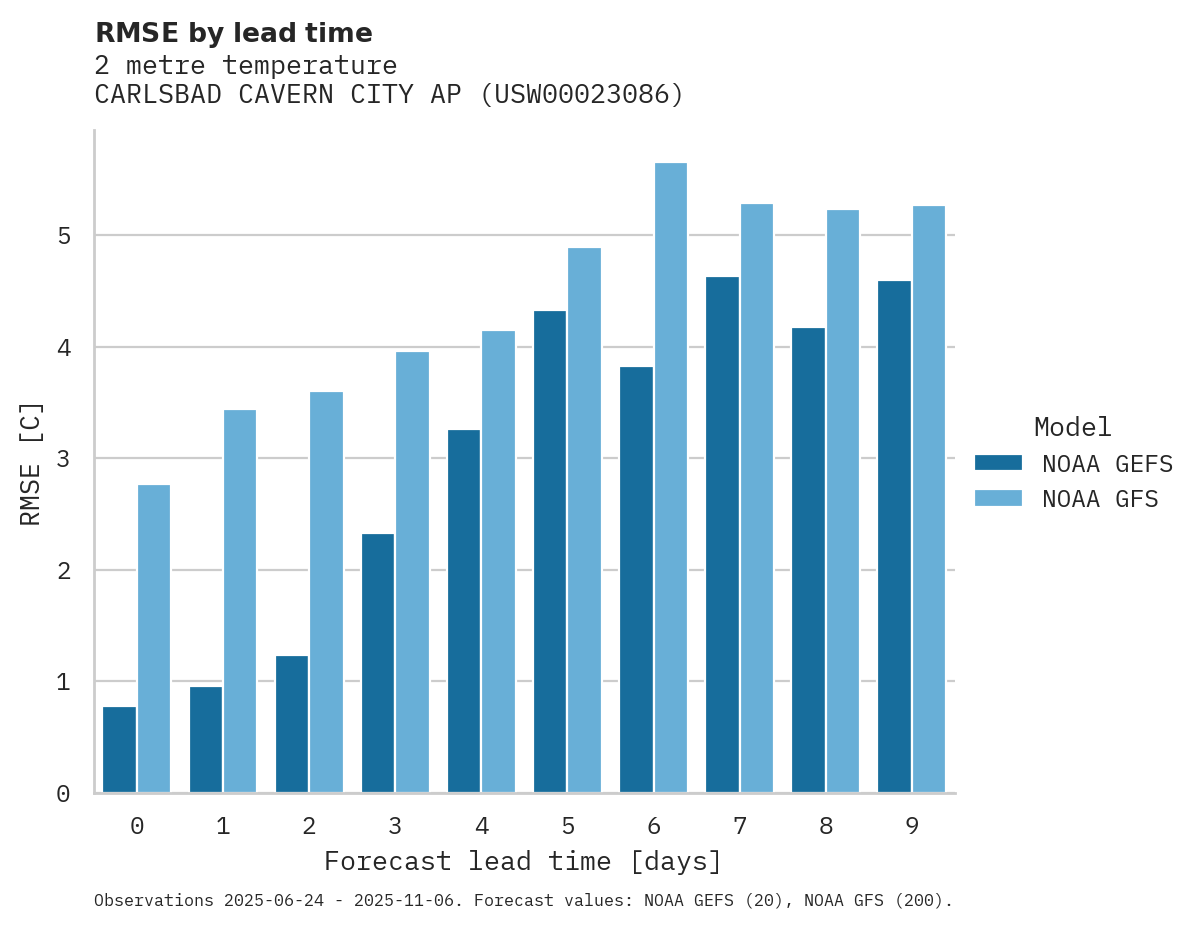 Temperature RMSE by lead time for CARLSBAD CAVERN CITY AP