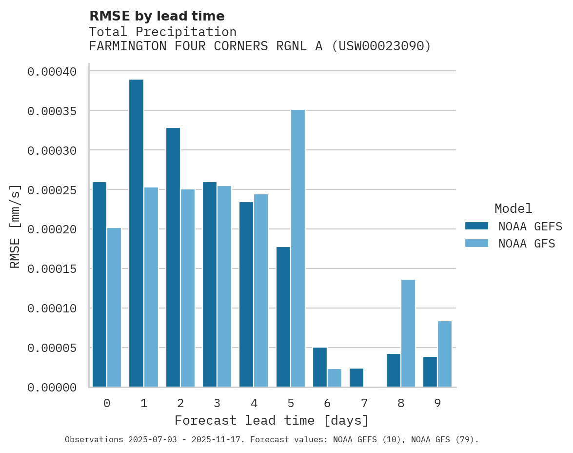 Precipitation RMSE by lead time for FARMINGTON FOUR CORNERS RGNL A