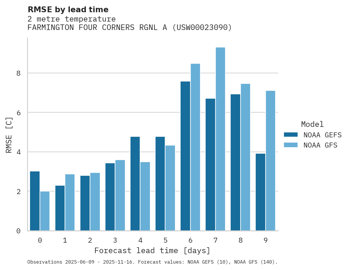 Temperature RMSE by lead time for FARMINGTON FOUR CORNERS RGNL A