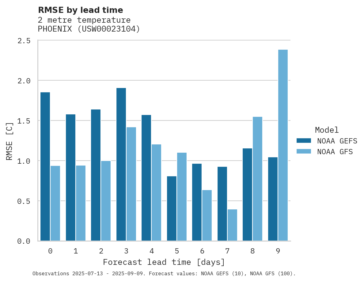 Temperature RMSE by lead time for PHOENIX
