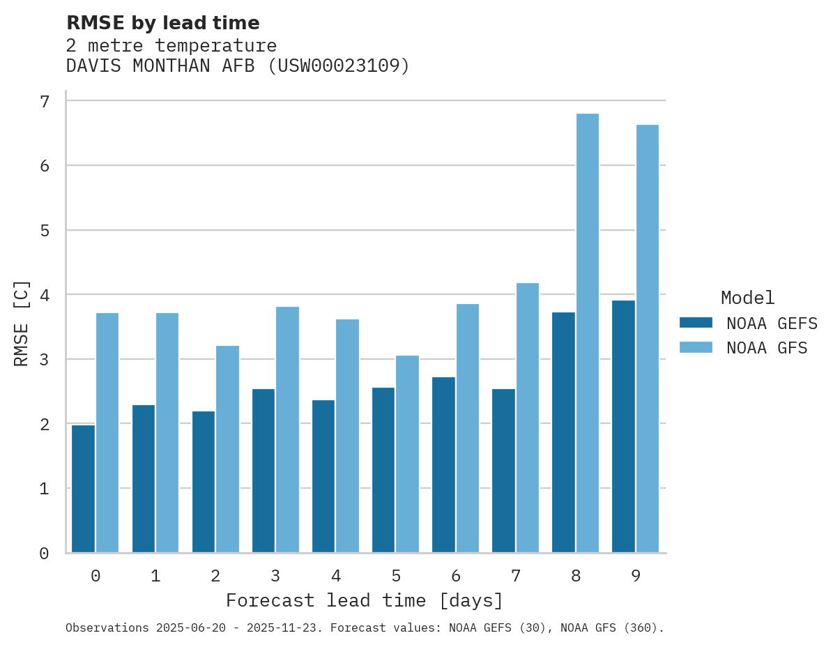 Temperature RMSE by lead time for DAVIS MONTHAN AFB