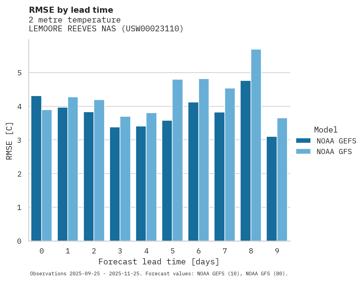 Temperature RMSE by lead time for LEMOORE REEVES NAS