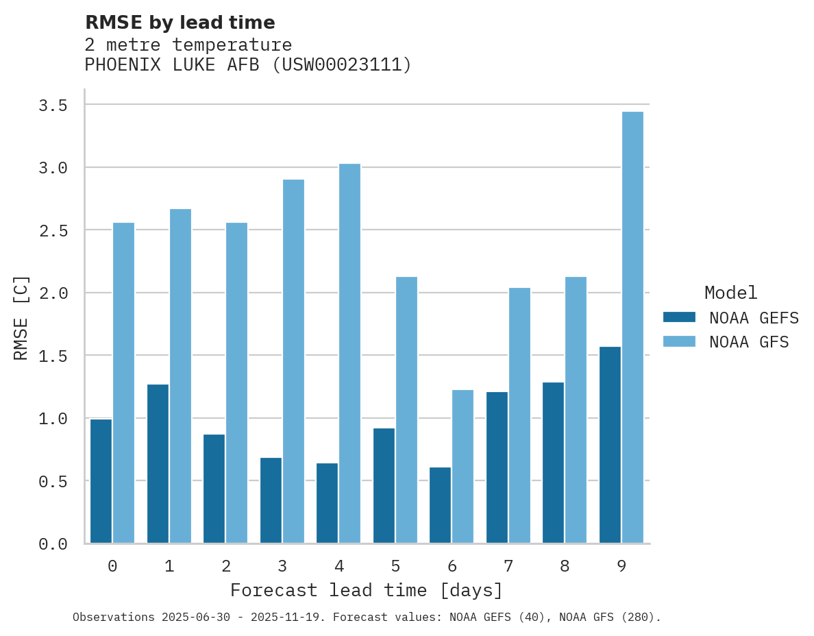 Temperature RMSE by lead time for PHOENIX LUKE AFB