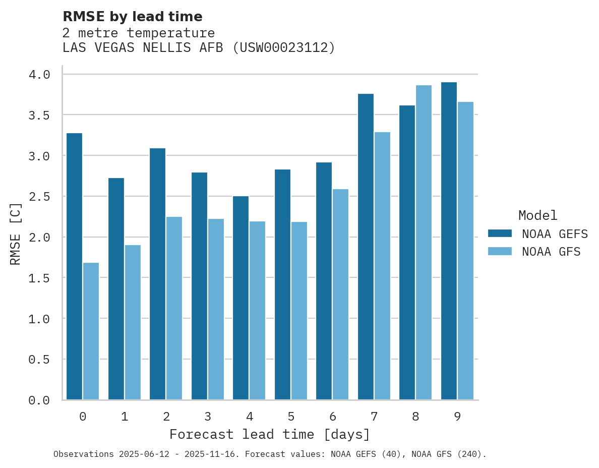 Temperature RMSE by lead time for LAS VEGAS NELLIS AFB