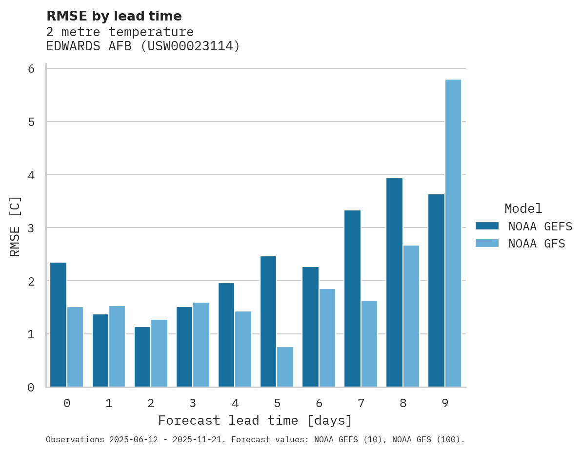 Temperature RMSE by lead time for EDWARDS AFB