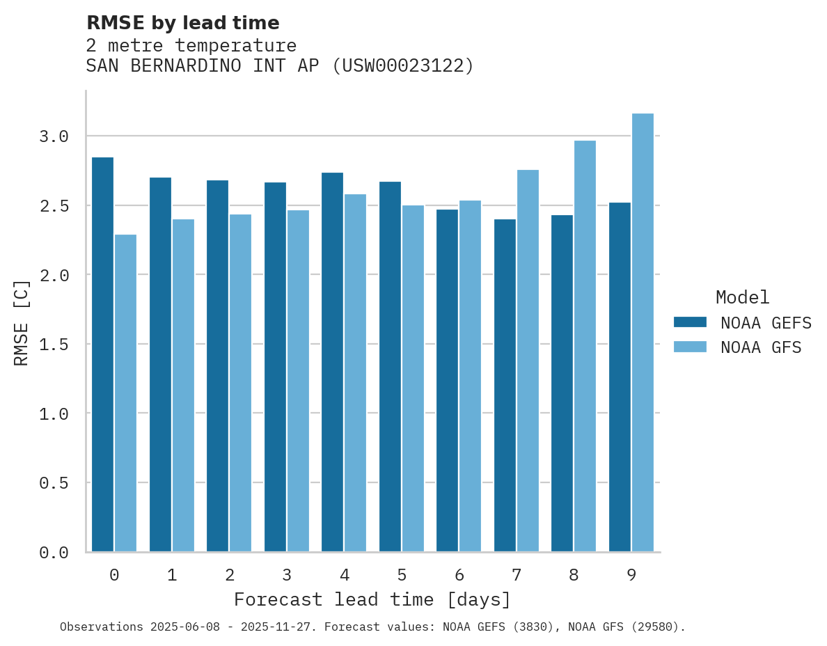 Temperature RMSE by lead time for SAN BERNARDINO INT AP