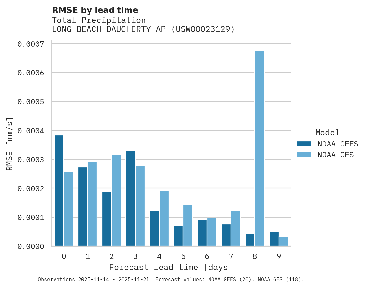 Precipitation RMSE by lead time for LONG BEACH DAUGHERTY AP