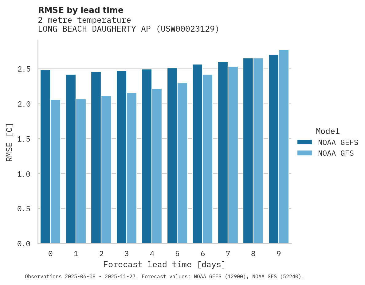 Temperature RMSE by lead time for LONG BEACH DAUGHERTY AP