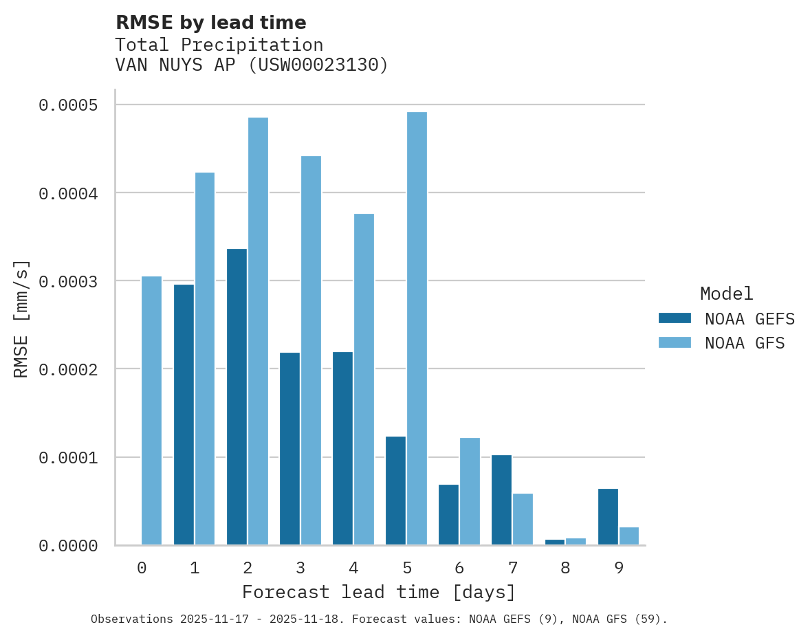 Precipitation RMSE by lead time for VAN NUYS AP