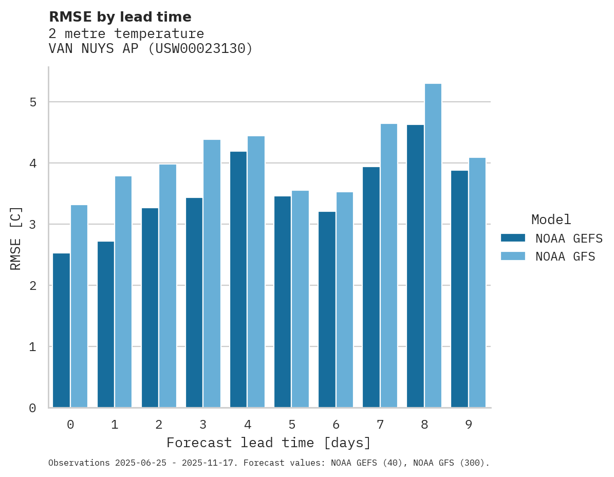 Temperature RMSE by lead time for VAN NUYS AP