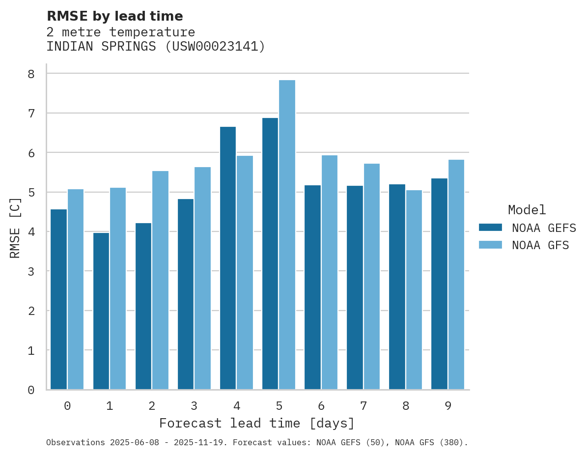 Temperature RMSE by lead time for INDIAN SPRINGS
