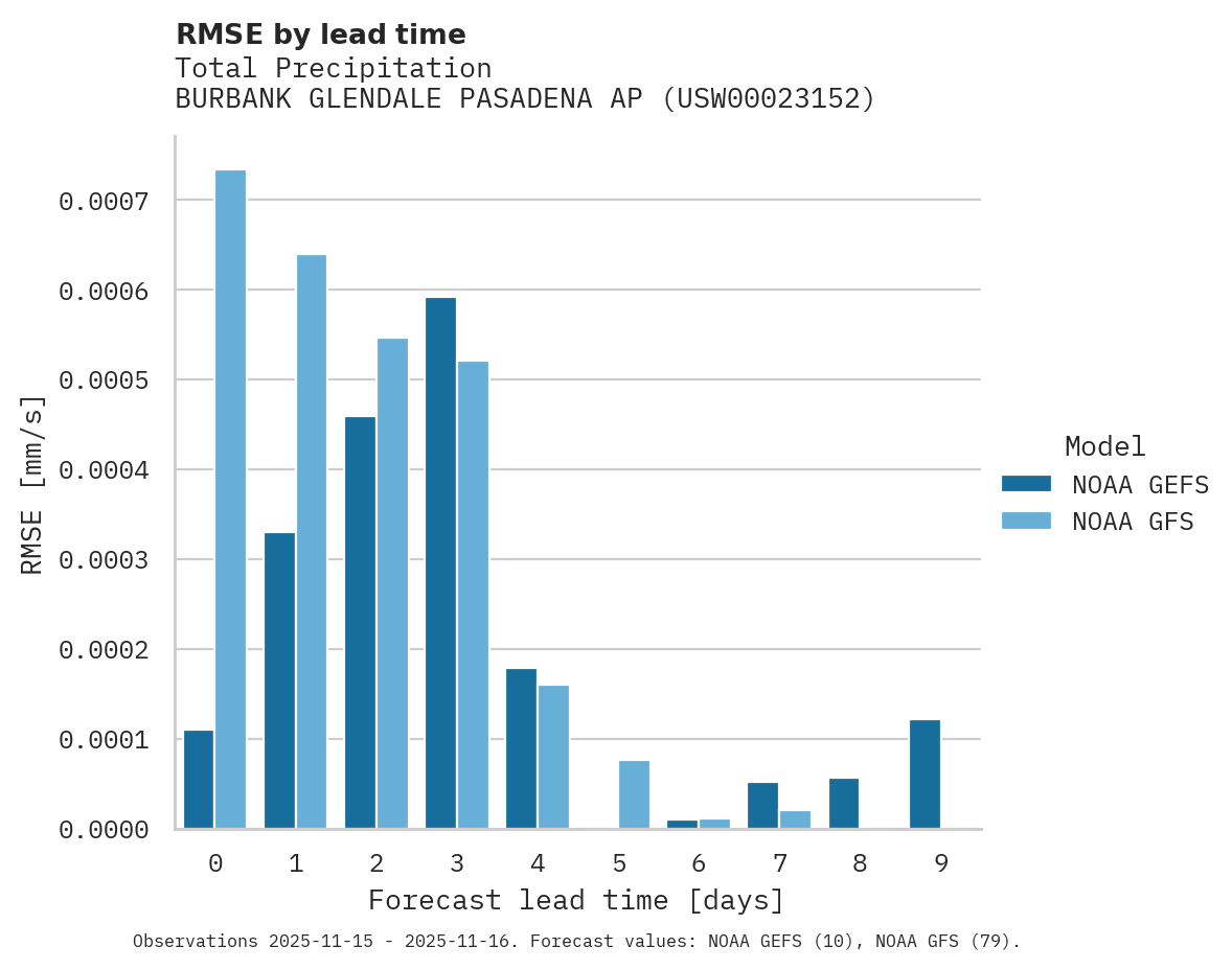 Precipitation RMSE by lead time for BURBANK GLENDALE PASADENA AP