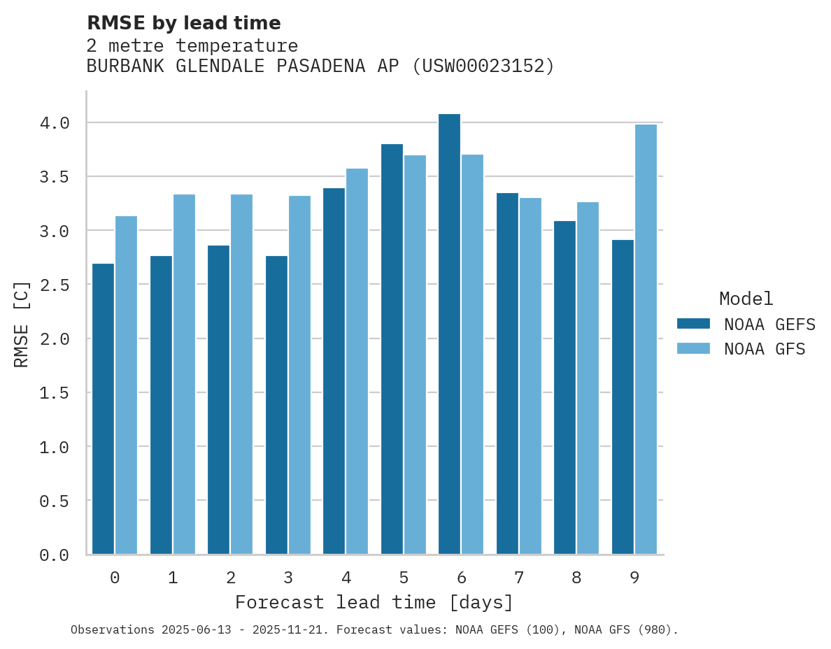 Temperature RMSE by lead time for BURBANK GLENDALE PASADENA AP