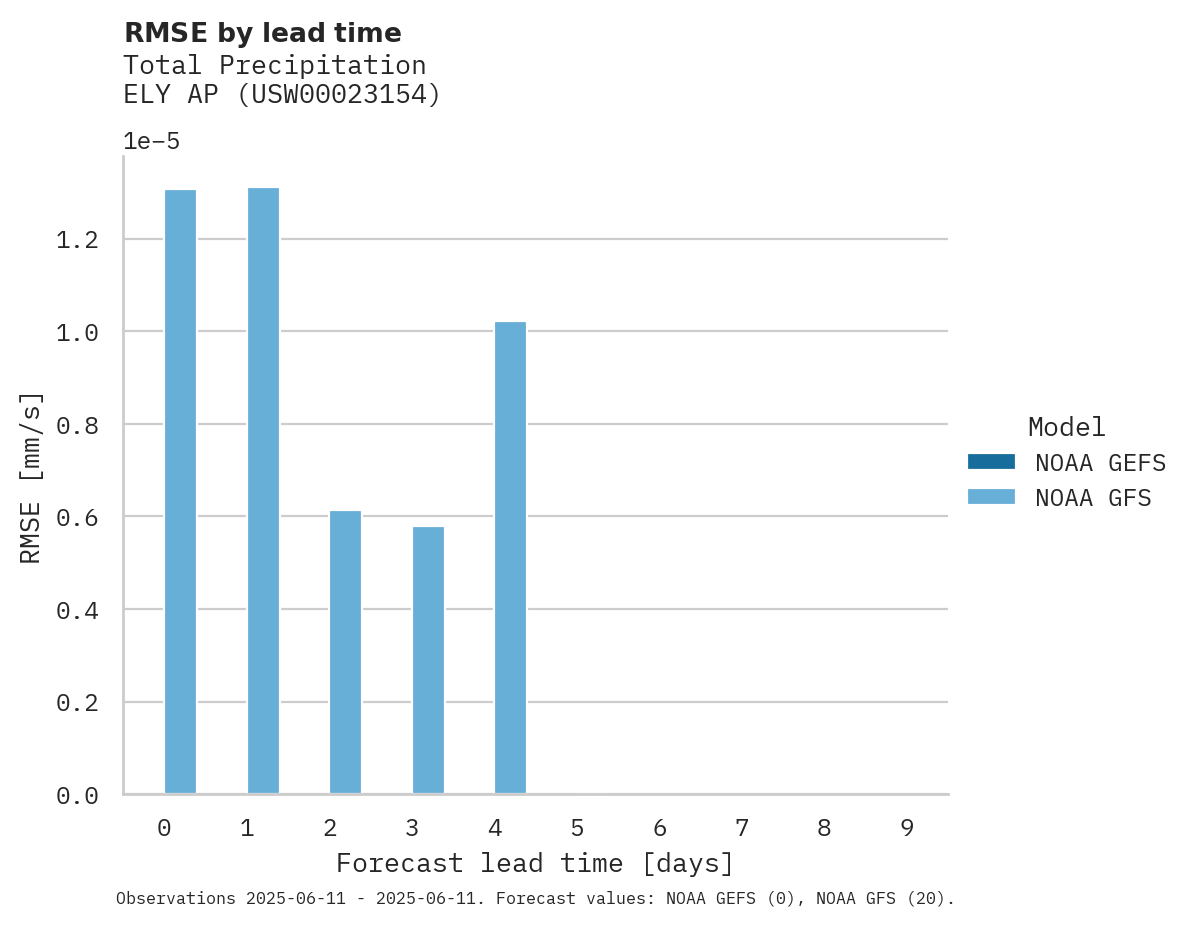 Precipitation RMSE by lead time for ELY AP
