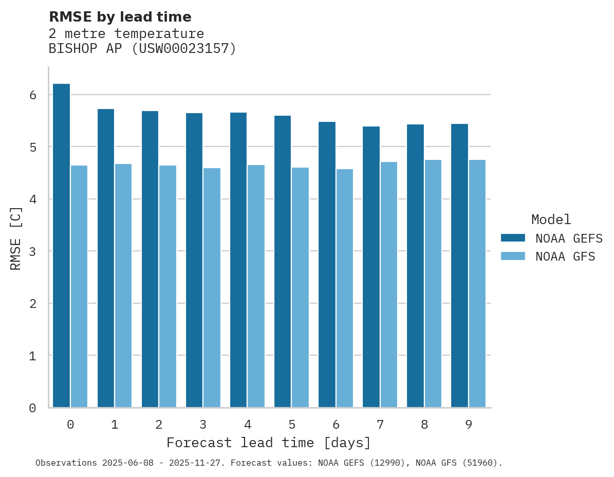 Temperature RMSE by lead time for BISHOP AP