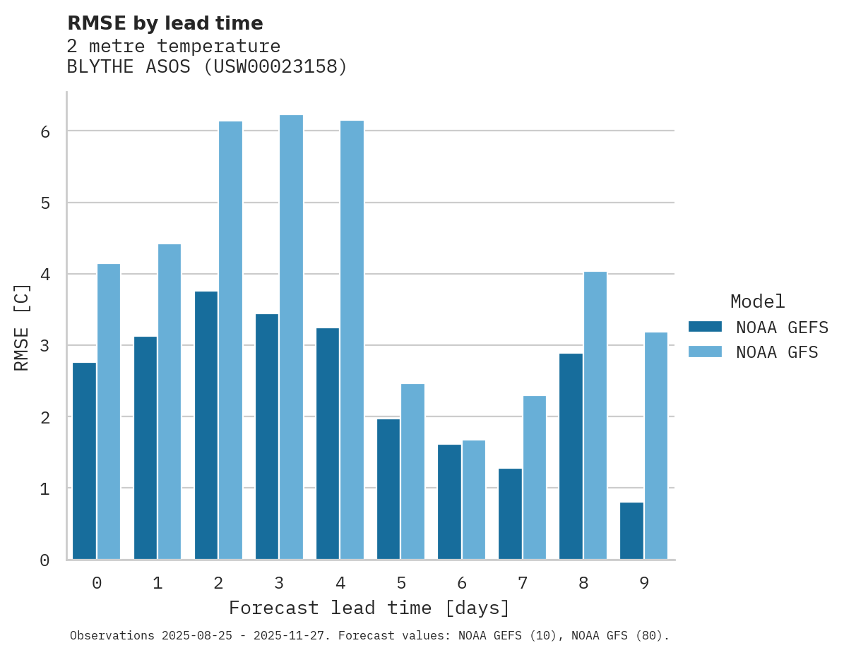 Temperature RMSE by lead time for BLYTHE ASOS