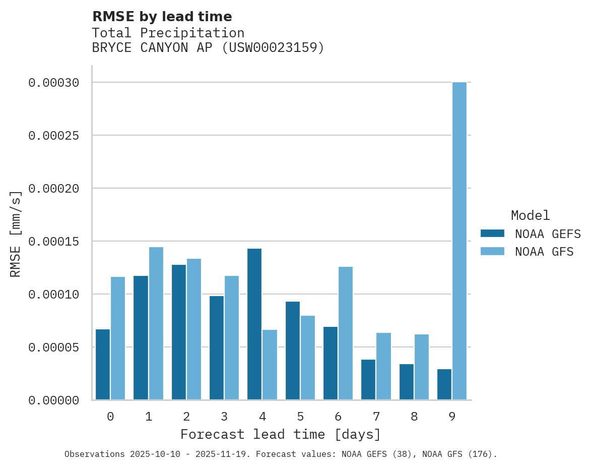 Precipitation RMSE by lead time for BRYCE CANYON AP