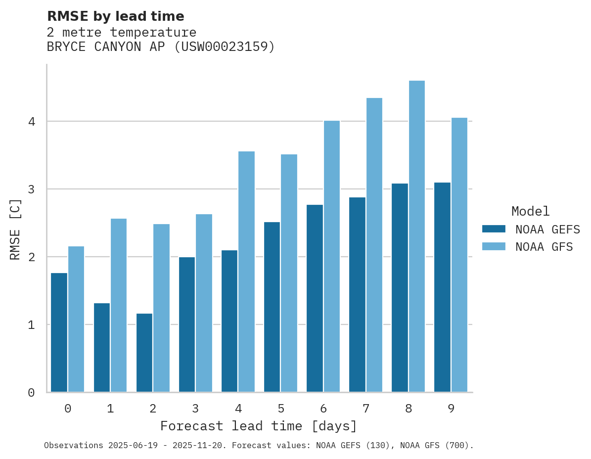 Temperature RMSE by lead time for BRYCE CANYON AP