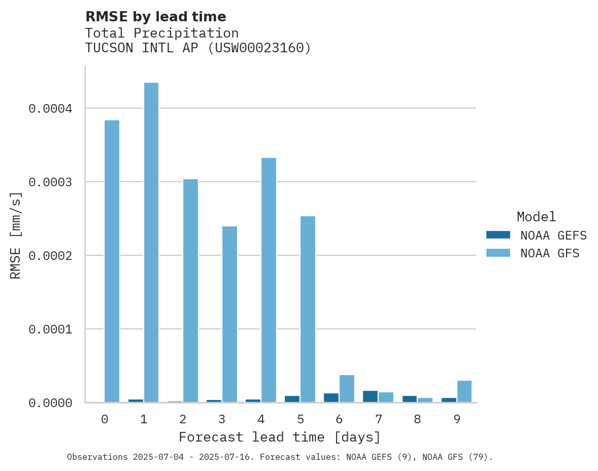 Precipitation RMSE by lead time for TUCSON INTL AP