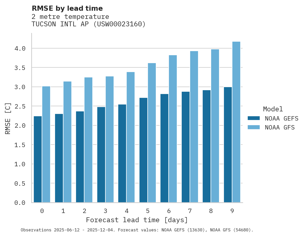 Temperature RMSE by lead time for TUCSON INTL AP