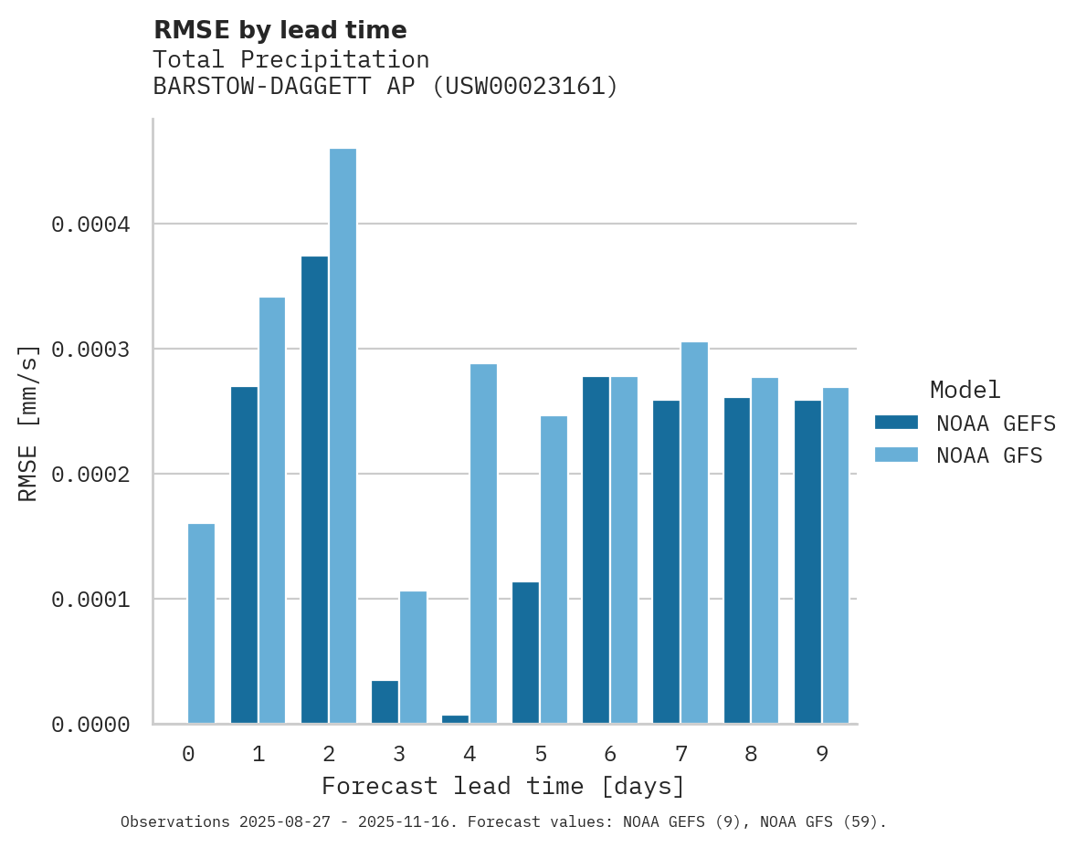 Precipitation RMSE by lead time for BARSTOW-DAGGETT AP