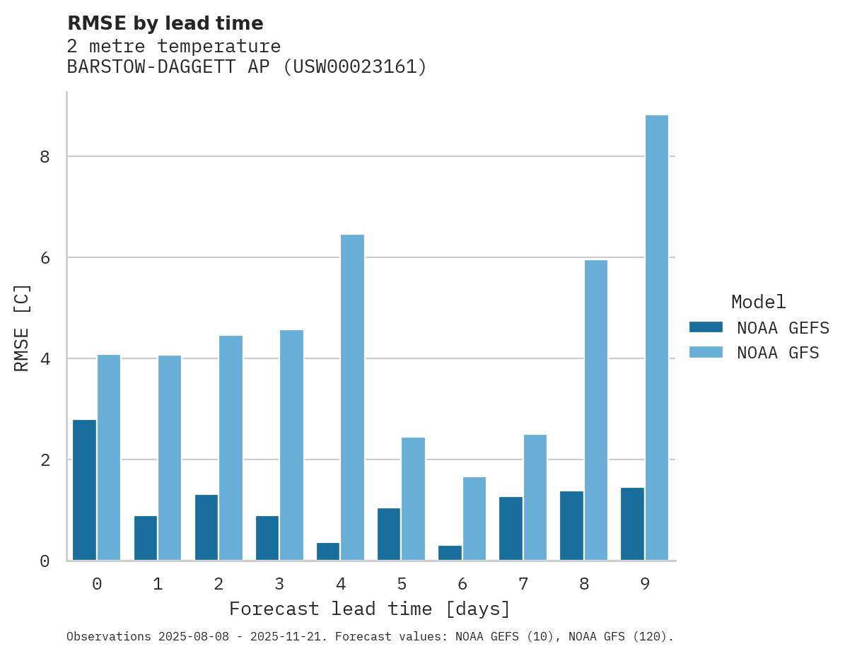Temperature RMSE by lead time for BARSTOW-DAGGETT AP