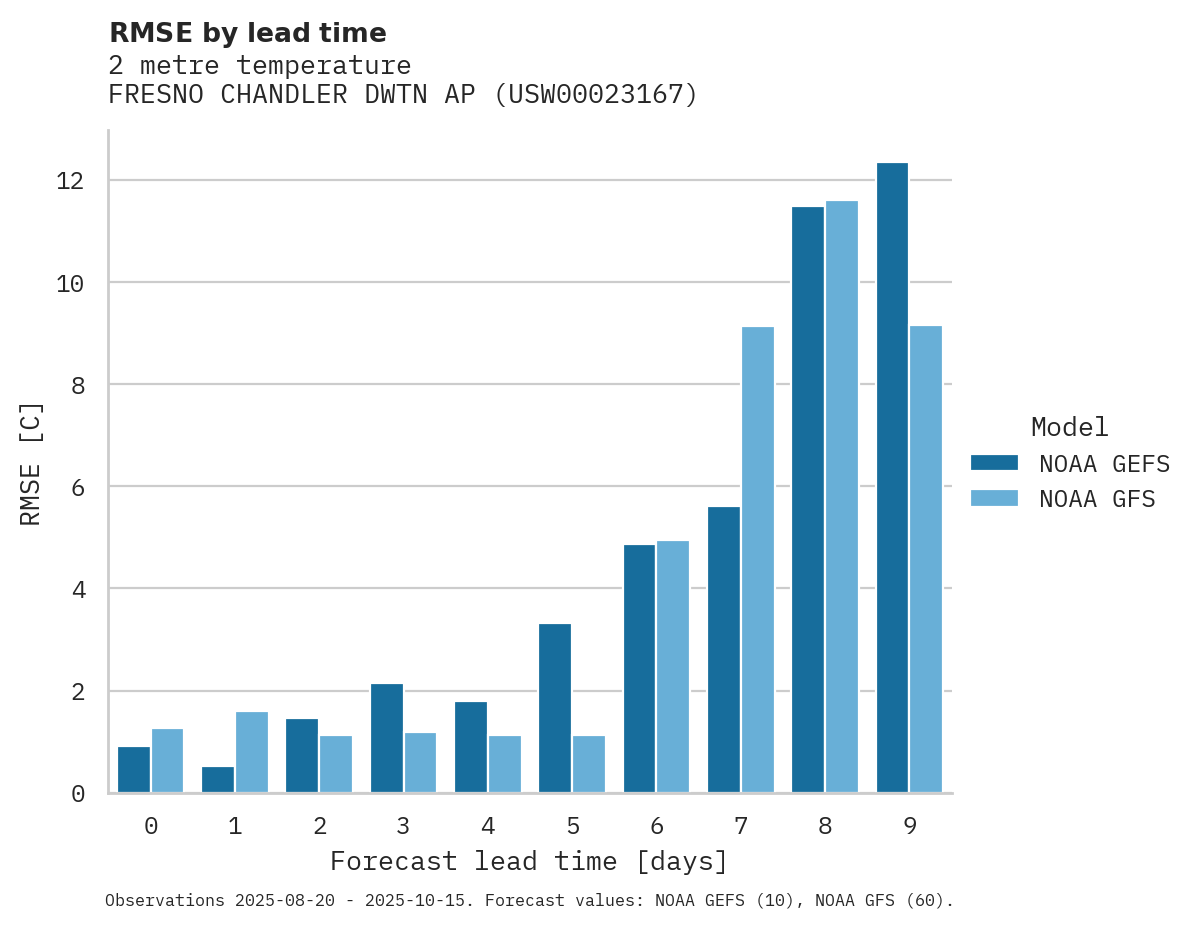 Temperature RMSE by lead time for FRESNO CHANDLER DWTN AP