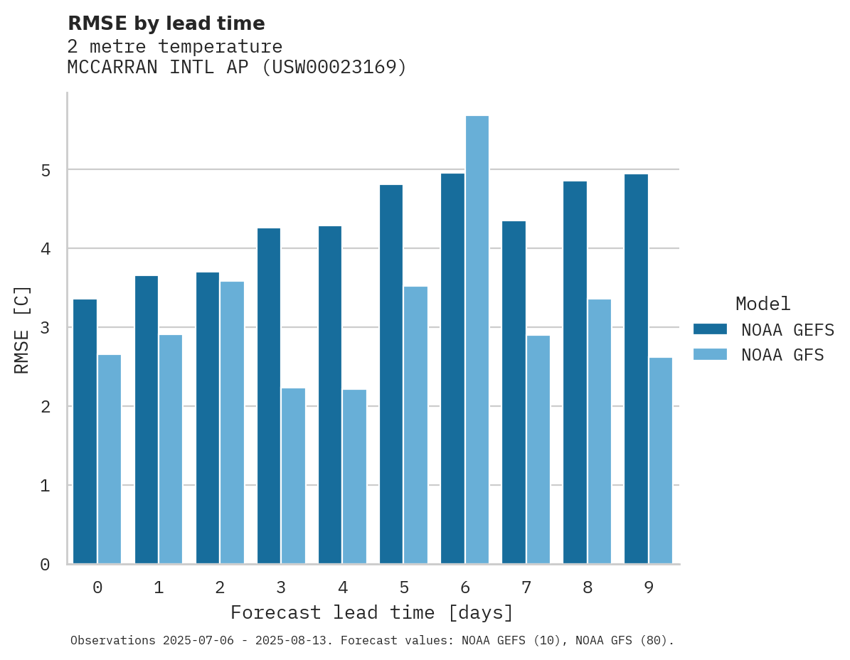 Temperature RMSE by lead time for MCCARRAN INTL AP