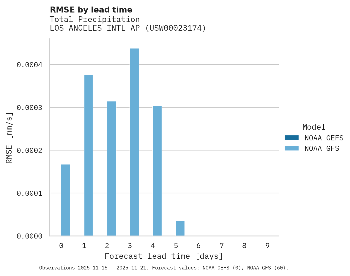 Precipitation RMSE by lead time for LOS ANGELES INTL AP