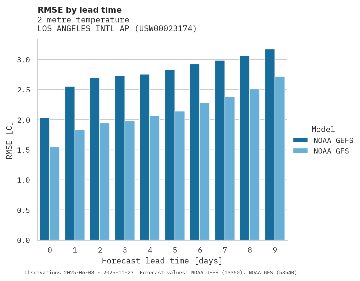 Temperature RMSE by lead time for LOS ANGELES INTL AP