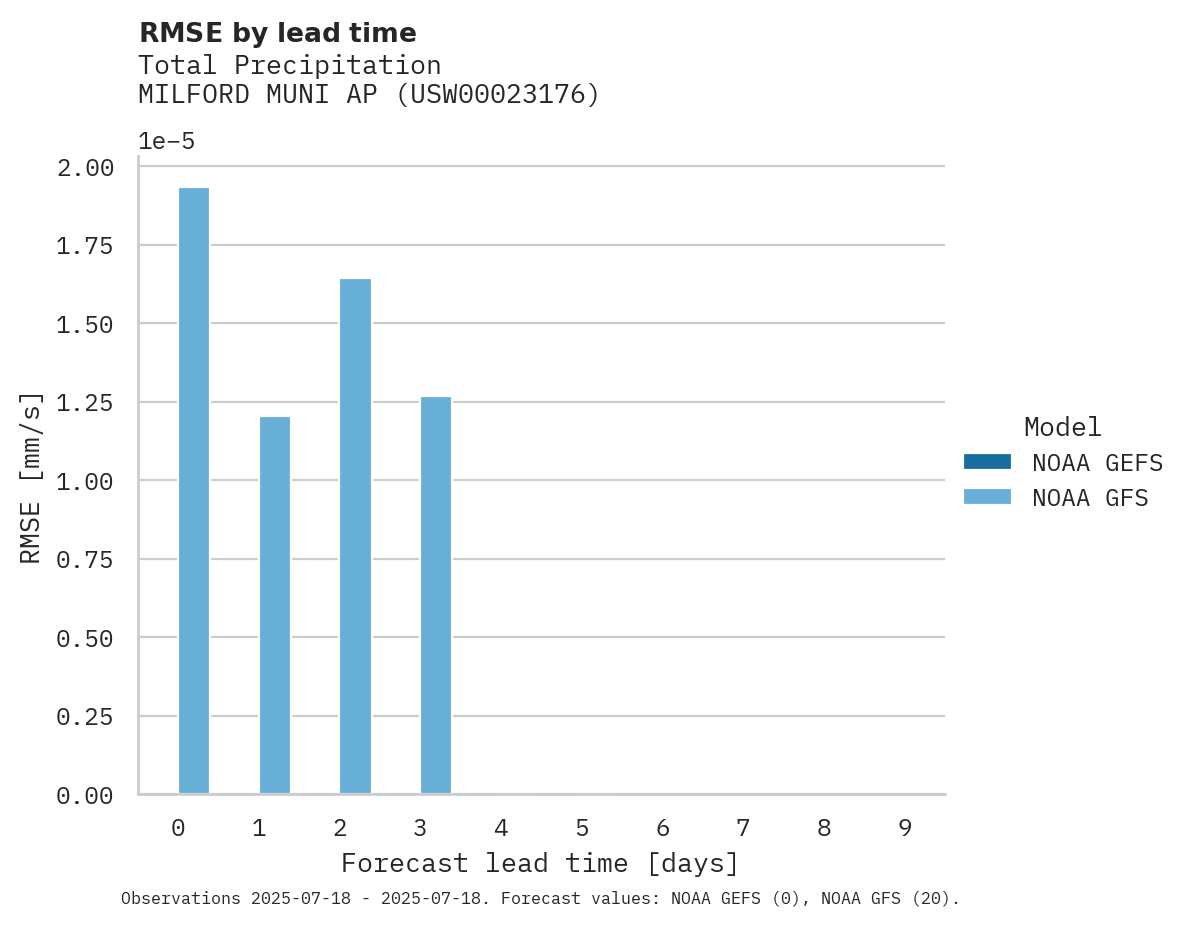 Precipitation RMSE by lead time for MILFORD MUNI AP