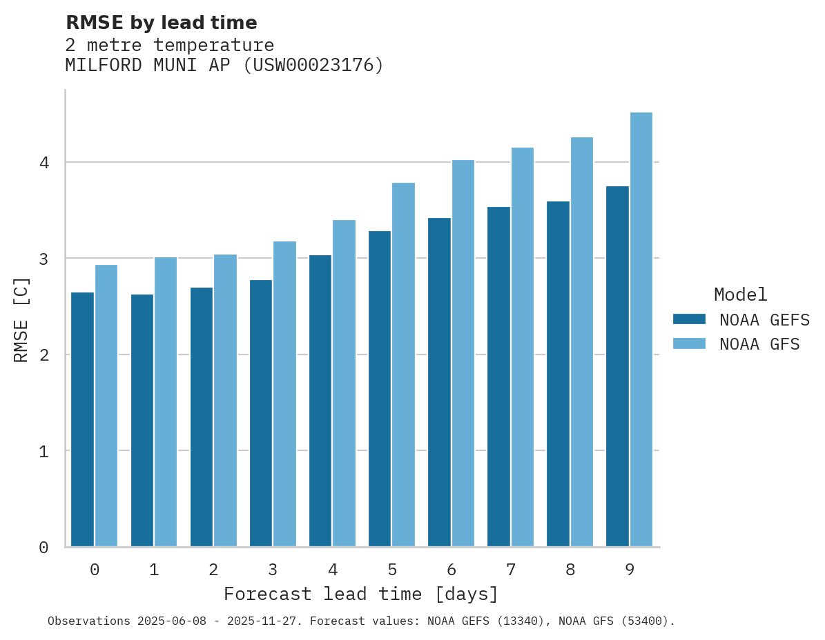 Temperature RMSE by lead time for MILFORD MUNI AP