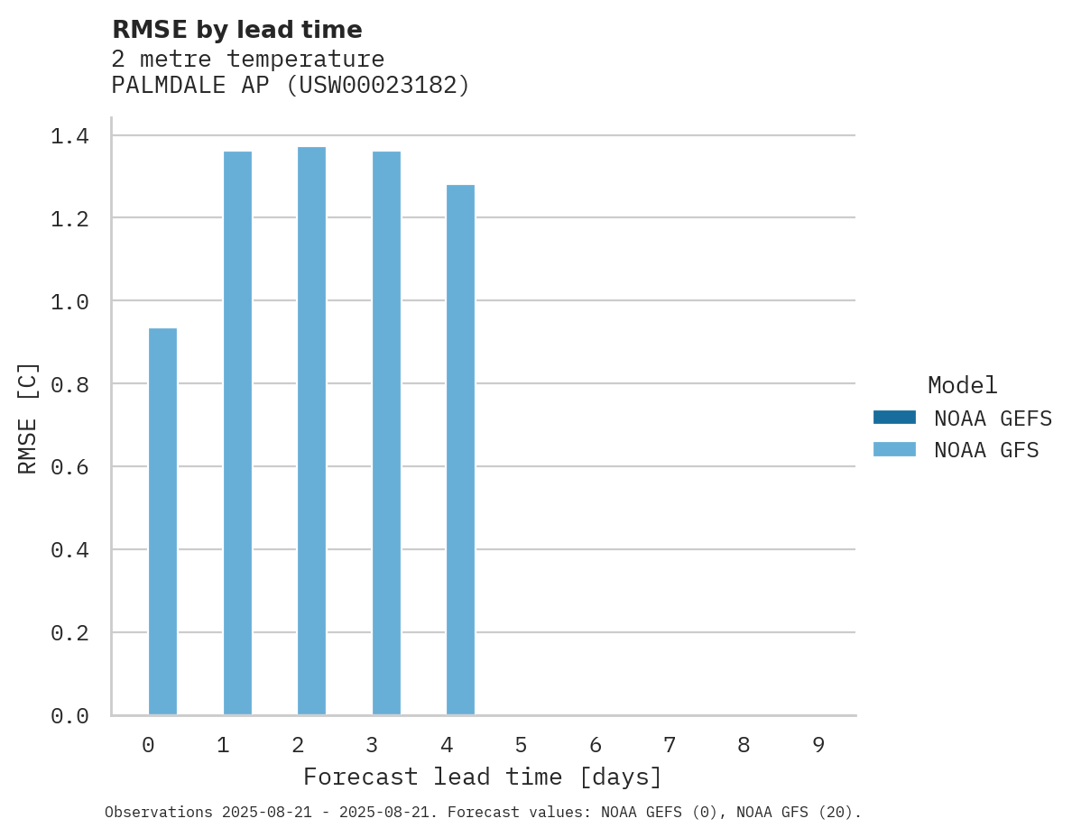 Temperature RMSE by lead time for PALMDALE AP
