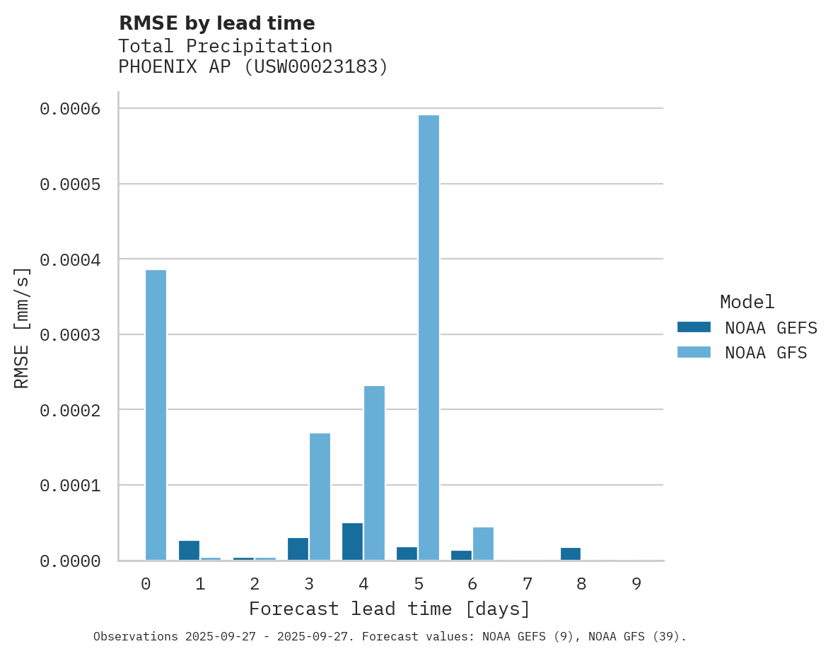 Precipitation RMSE by lead time for PHOENIX AP