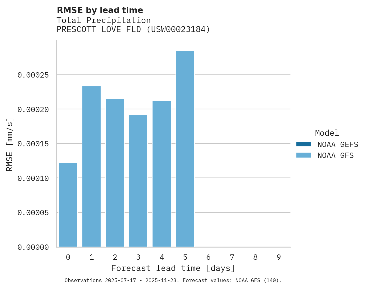 Precipitation RMSE by lead time for PRESCOTT LOVE FLD